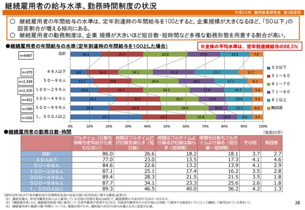 雇用